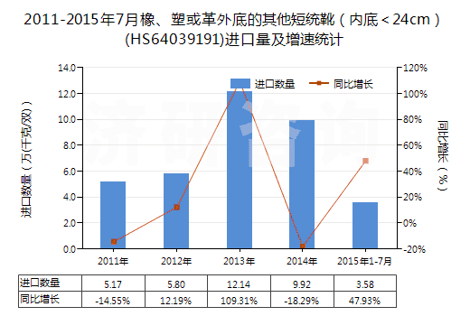2011-2015年7月橡、塑或革外底的其他短統(tǒng)靴（內(nèi)底＜24cm）(HS64039191)進(jìn)口量及增速統(tǒng)計(jì)